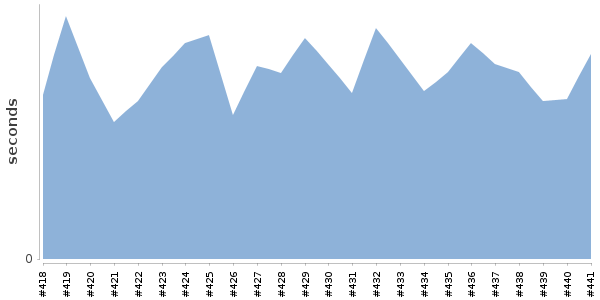 [Duration graph]