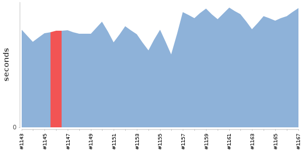 [Duration graph]