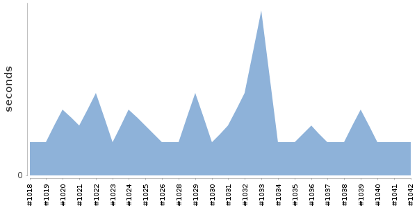 [Duration graph]
