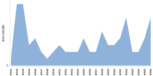 [Duration graph]