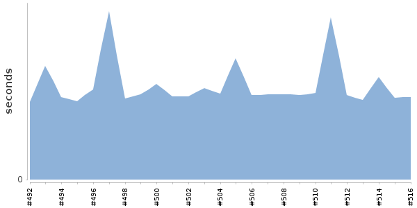 [Duration graph]