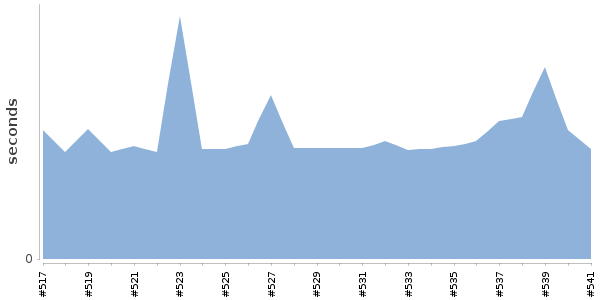 [Duration graph]