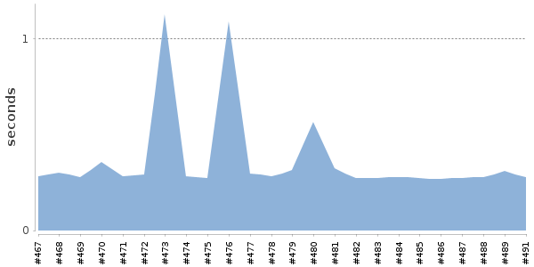 [Duration graph]