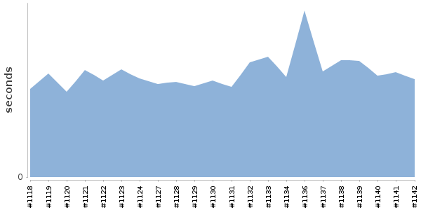[Duration graph]