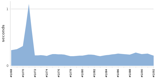[Duration graph]