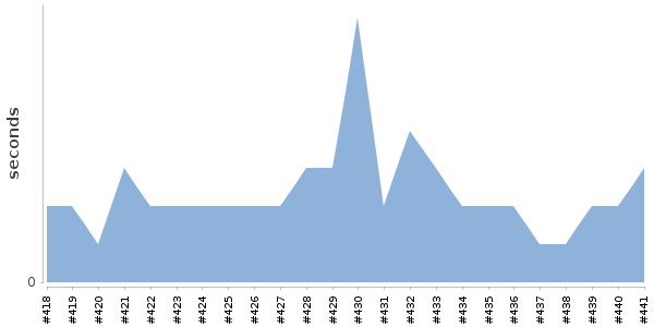 [Duration graph]
