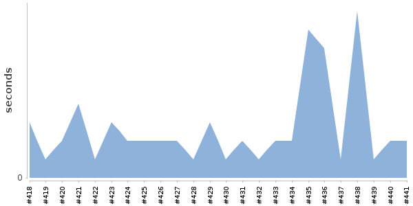 [Duration graph]