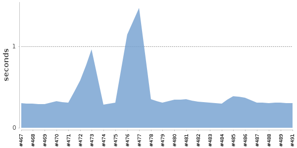 [Duration graph]