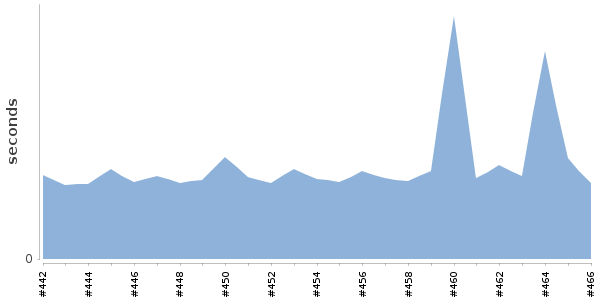 [Duration graph]