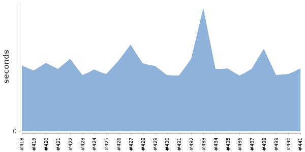 [Duration graph]