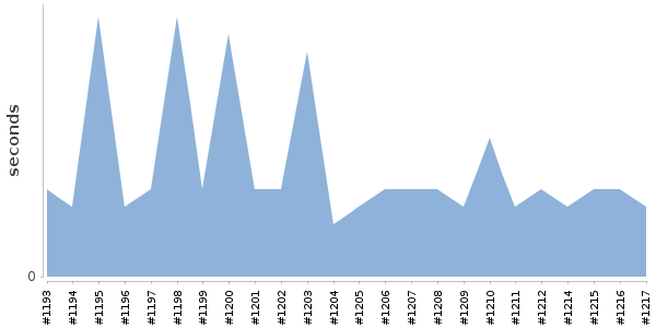 [Duration graph]