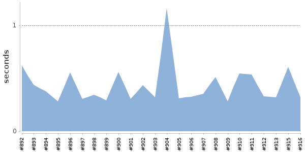 [Duration graph]
