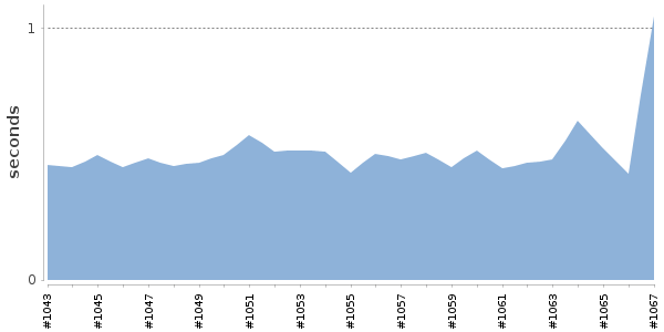 [Duration graph]
