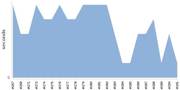 [Duration graph]