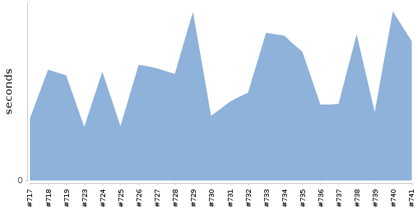 [Duration graph]