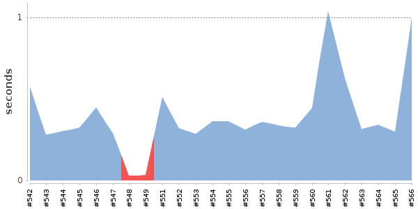 [Duration graph]