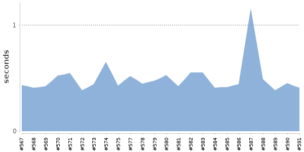 [Duration graph]