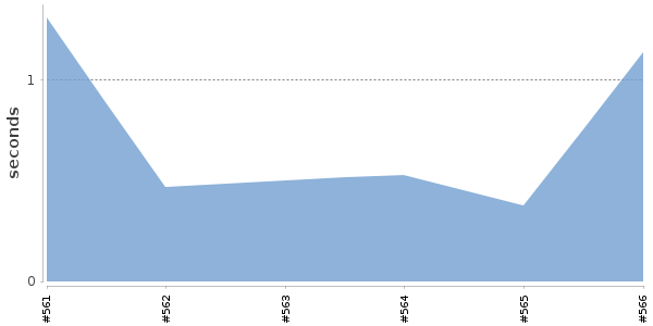 [Duration graph]
