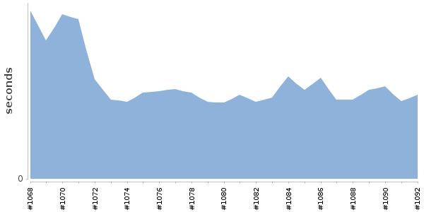 [Duration graph]
