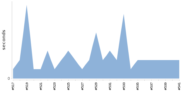 [Duration graph]