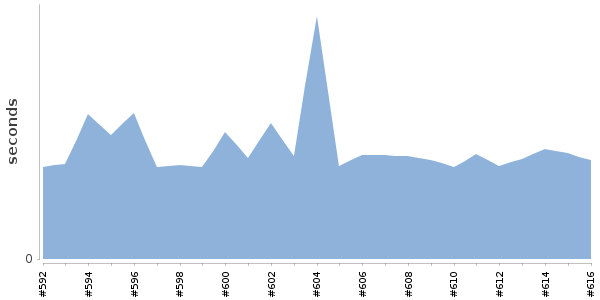 [Duration graph]