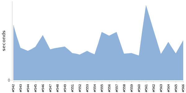 [Duration graph]