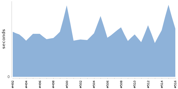 [Duration graph]