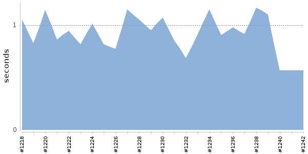 [Duration graph]