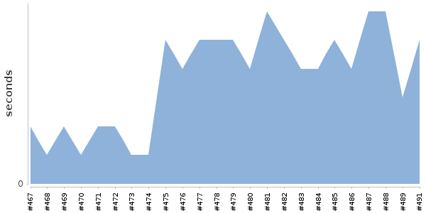 [Duration graph]