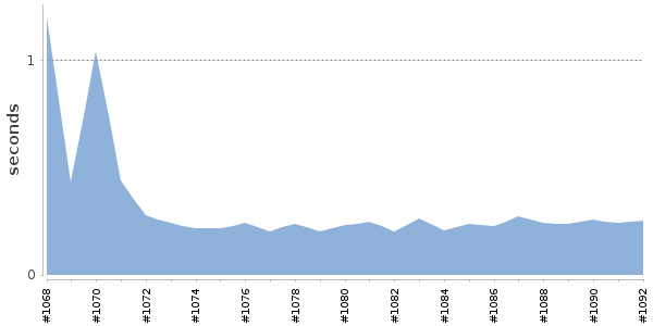 [Duration graph]