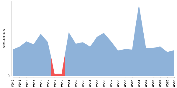 [Duration graph]