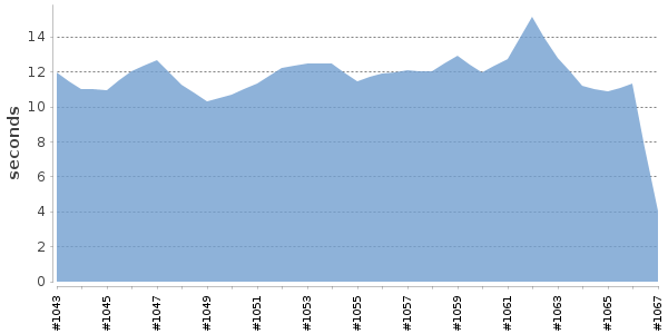 [Duration graph]