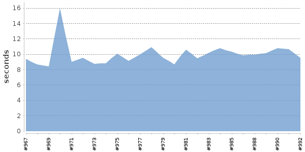 [Duration graph]