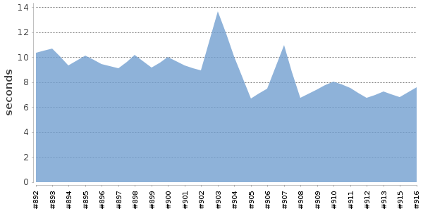 [Duration graph]