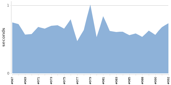 [Duration graph]