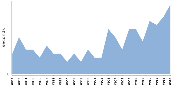 [Duration graph]