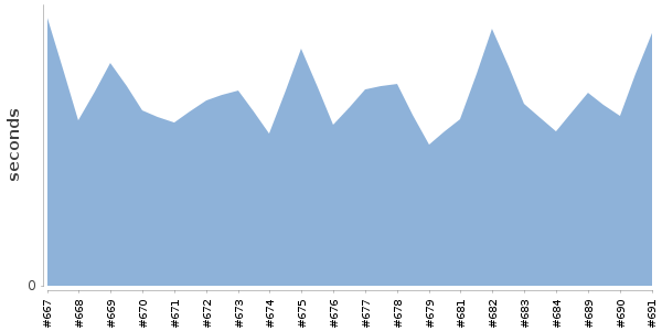 [Duration graph]