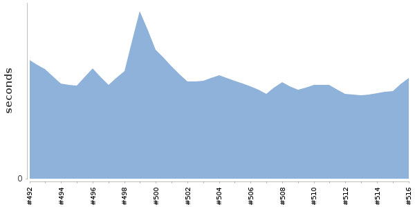[Duration graph]