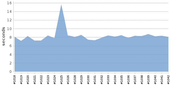 [Duration graph]
