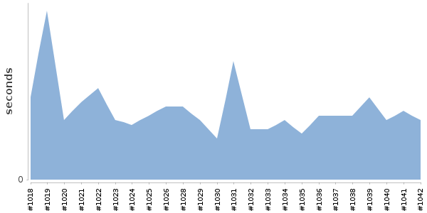 [Duration graph]
