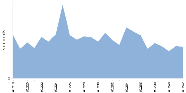 [Duration graph]