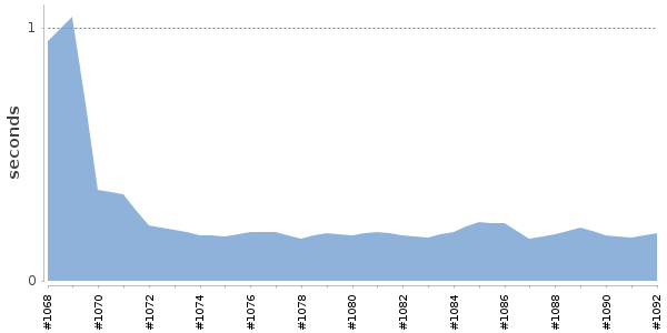 [Duration graph]