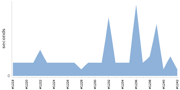 [Duration graph]