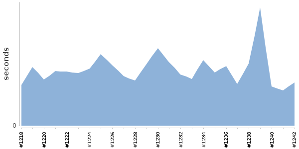 [Duration graph]