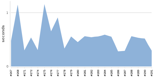 [Duration graph]