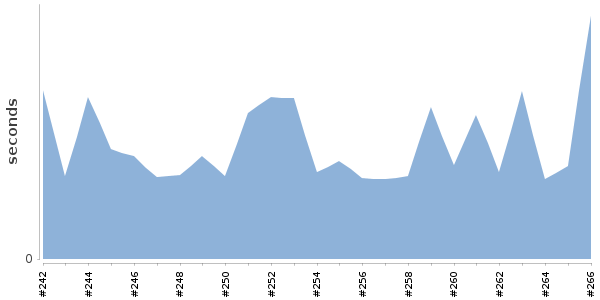 [Duration graph]