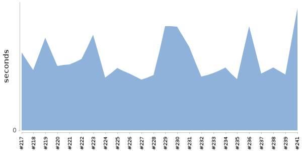 [Duration graph]