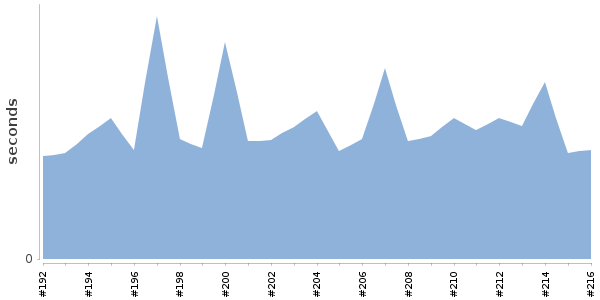 [Duration graph]