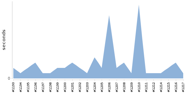 [Duration graph]