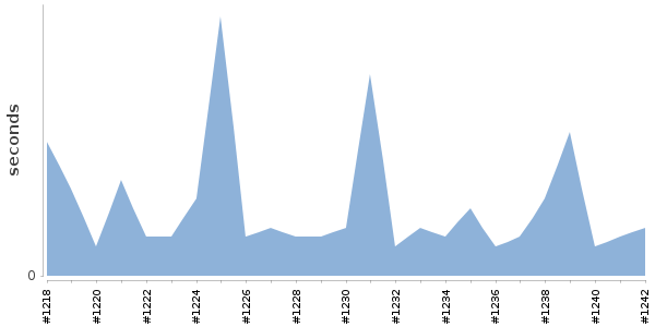 [Duration graph]